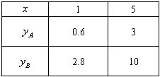 公司投资组合策略分析 A、B新产品的最优选择与风险评估