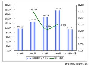 中国雕塑工艺品制造行业费用使用趋势分析（2006-2010年）及品牌发展研究报告