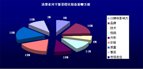 市场调查 消费者眼中的雪佛兰新景程(图表)-新闻